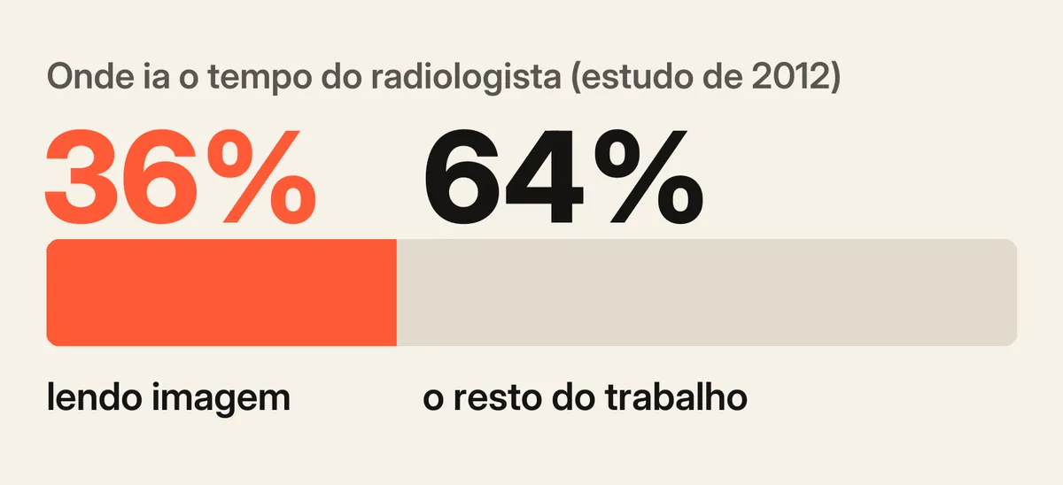 Gráfico de barra: 36% do tempo do radiologista lendo imagem e 64% no resto do trabalho